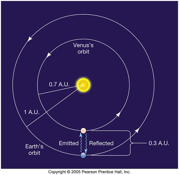 Unidade astronômica, distância da Terra ao Sol, Universidade de Oregon
